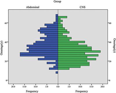 Hemangioblastoma Instead of Renal Cell Carcinoma Plays a Major Role in the Unfavorable Overall Survival of Von Hippel-Lindau Disease Patients